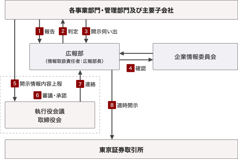 情報開示に係わる社内体制