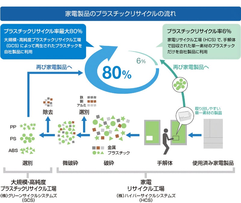 家電製品のプラスチックリサイクルの流れ