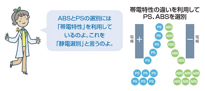 ABSとPSの選別には「帯電特性」を利用しているのよ。これを「静電選別」と言うのよ。帯電特性の違いを利用してPS、ABSを選別