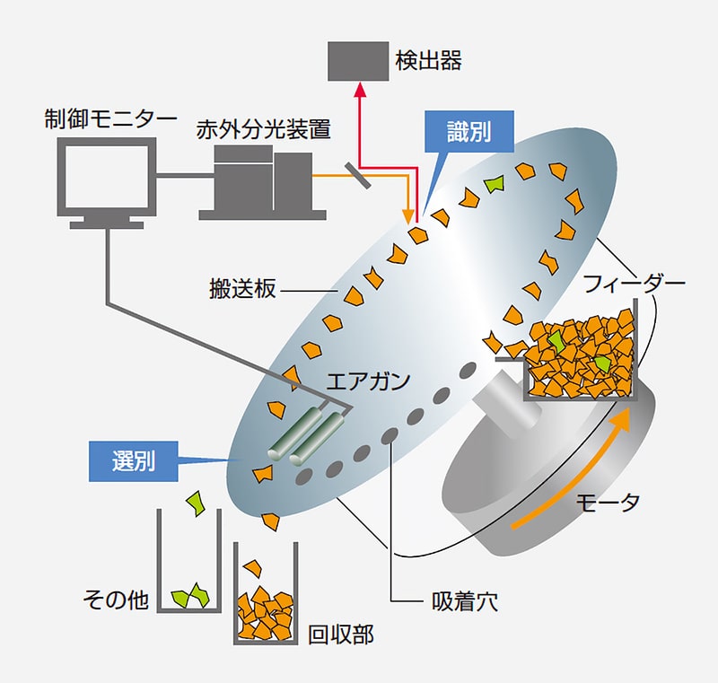 プラスチック高精度素材識別装置概念図