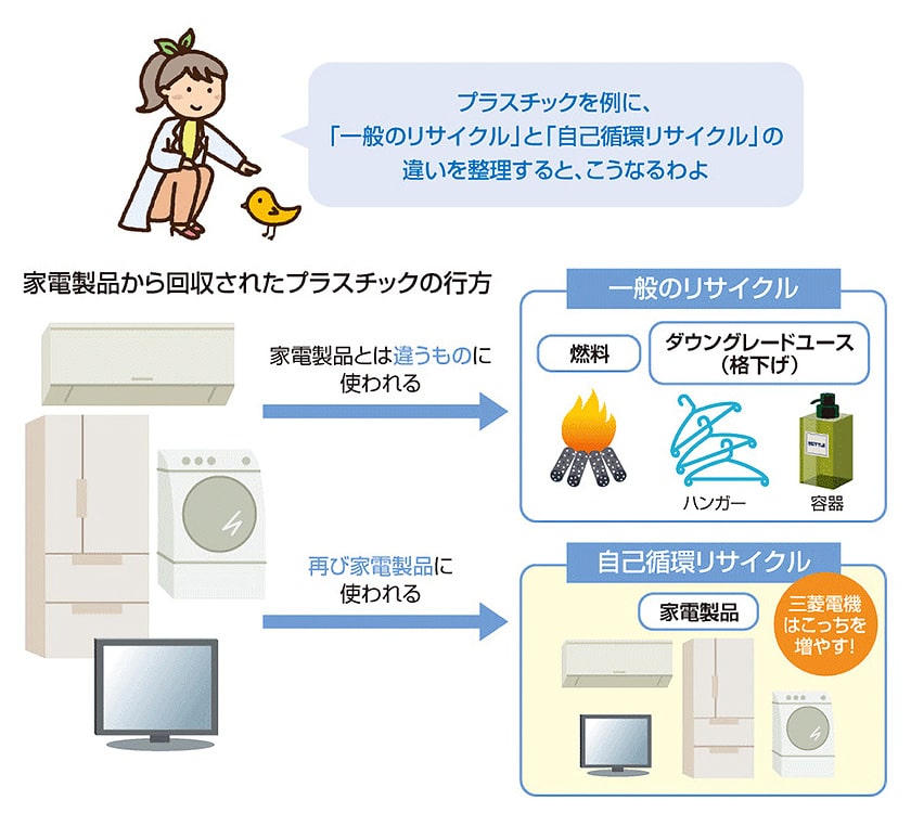 プラスチックを例に、「一般のリサイクル」と「自己循環リサイクル」の違いを整理すると、こうなるわよ