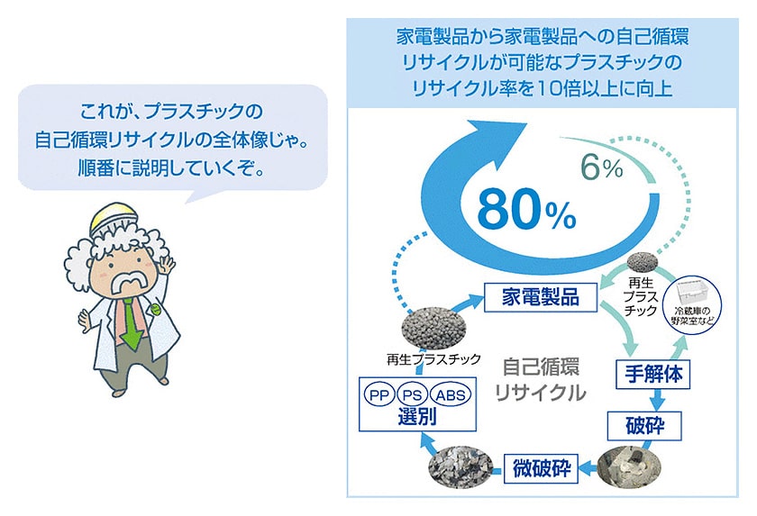 これが、プラスティックの自己循環リサイクルの全体像じゃ。順番に説明していくぞ。