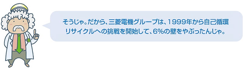 そうじゃ。だから、三菱電機グループは、1999年から自己循環リサイクルへの挑戦を開始して、6％の壁をやぶったんじゃ。