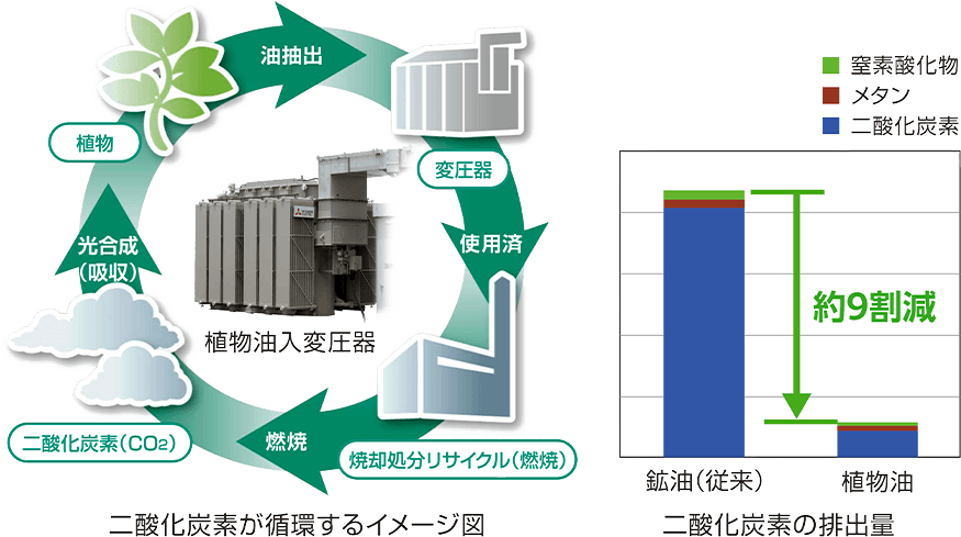 二酸化炭素が循環するイメージ図と二酸化炭素の排出量