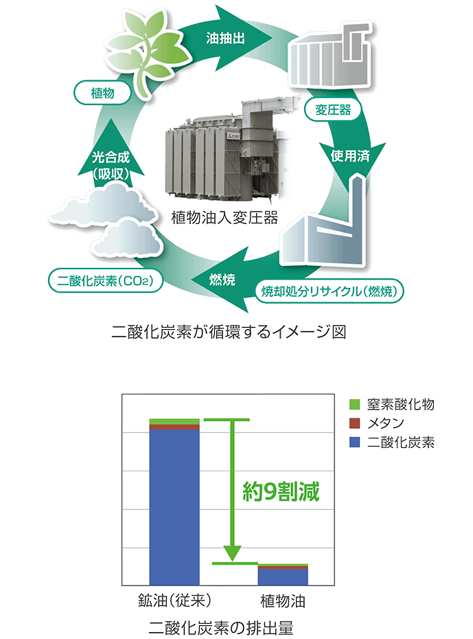 二酸化炭素が循環するイメージ図と二酸化炭素の排出量