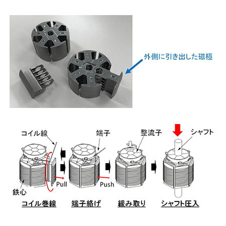 図 コイル巻線、端子絡げ、緩み取り、シャフト圧入