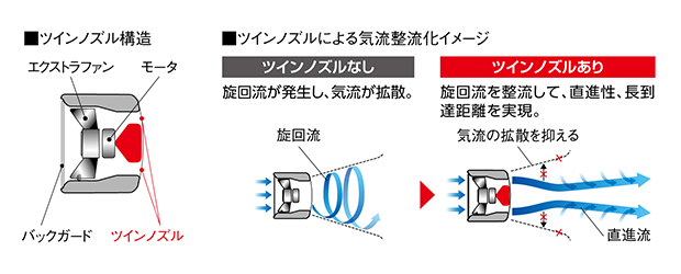 画像 ツインノズル構造