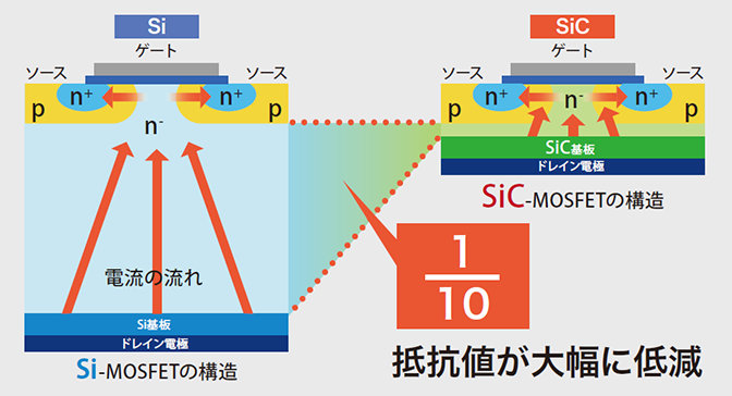 電力損失の低減