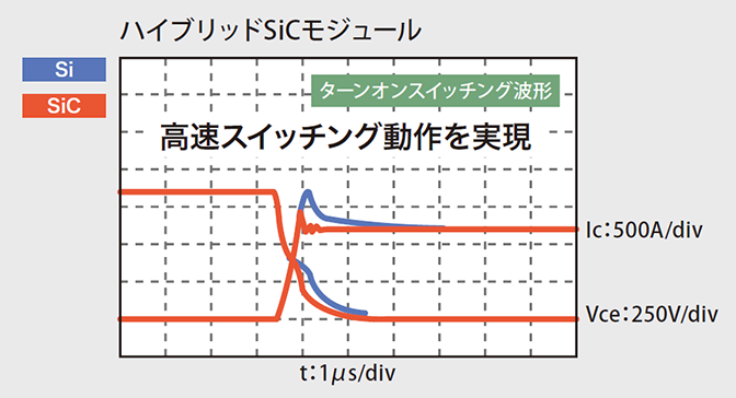 高速スイッチング動作