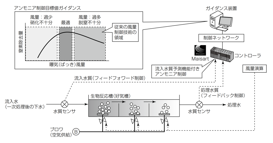 AIを活用した生物反応槽風量制御システム