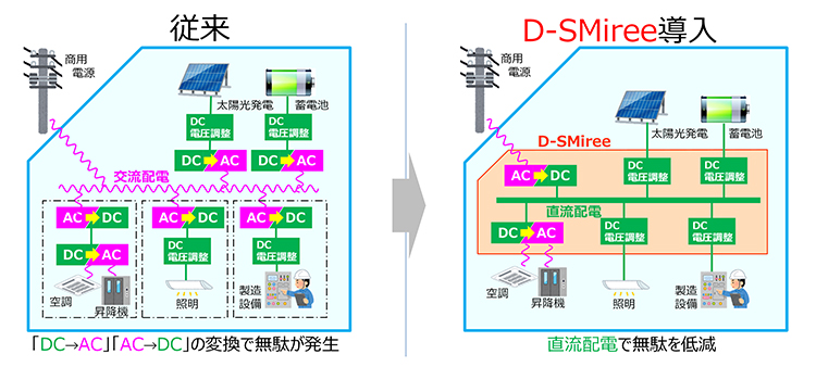 画像 従来とD-SMiree導入時の比較