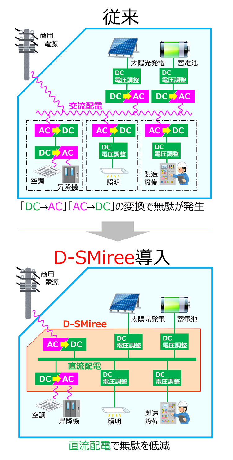 画像 従来とD-SMiree導入時の比較