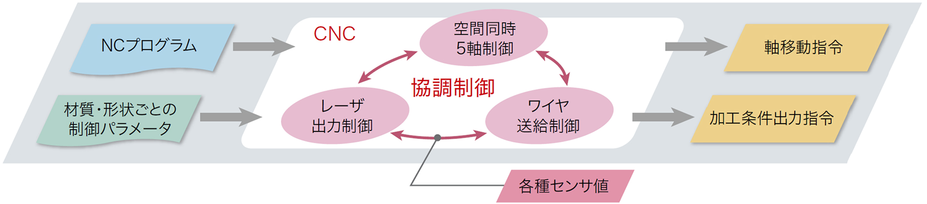 ワイヤー送給やレーザ出力などの加工条件と軸移動を CNC で協調制御