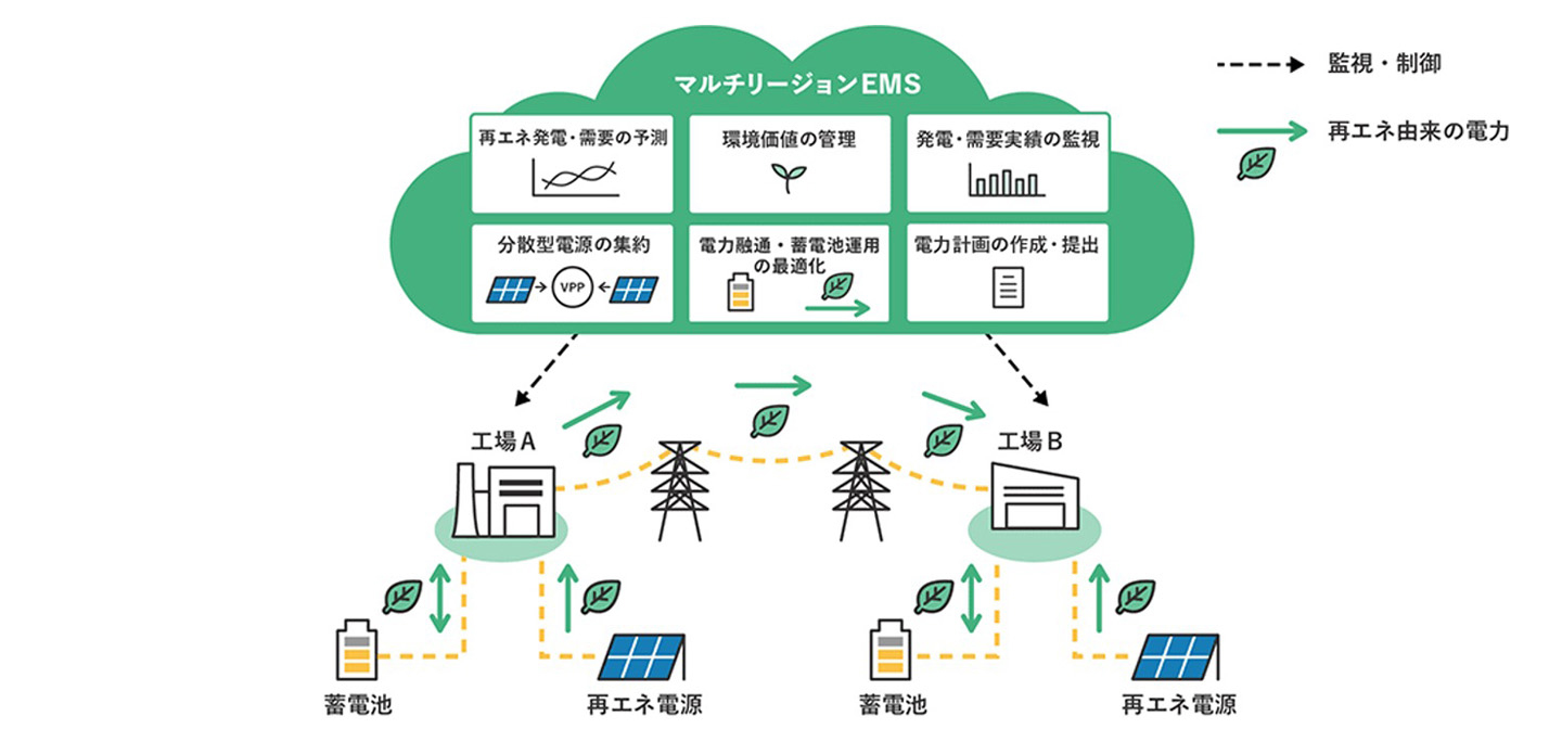マルチリージョンEMS