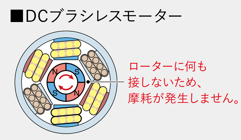DCブラシレスモーター