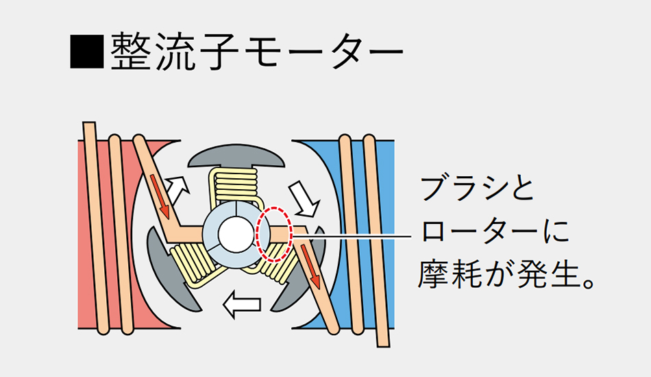 整流子モーター