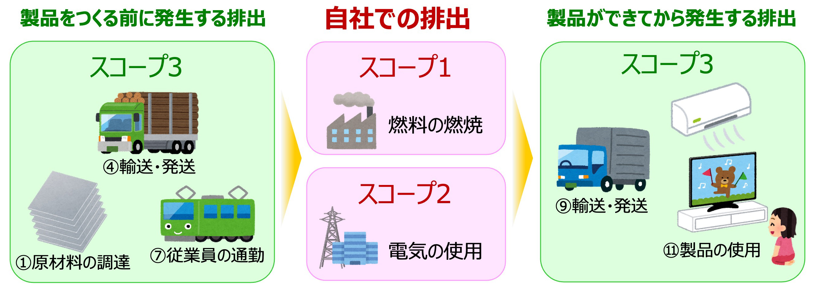 GHGプロトコルについての詳細
