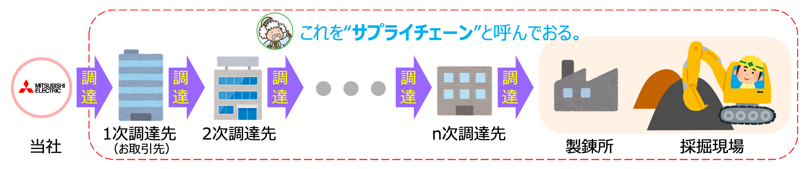 サプライチェーンについての詳細