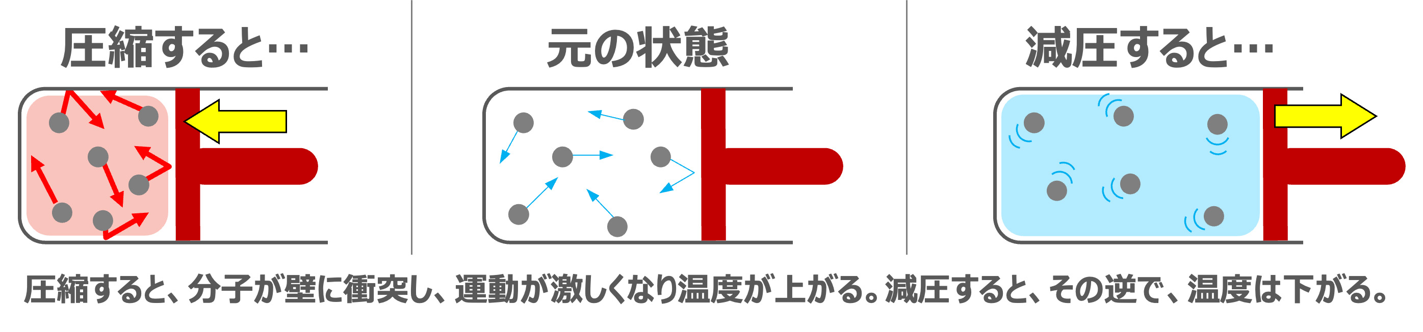 圧縮すると、分子が壁に衝突し、動きが激しくなり温度が上がる。減圧すると、その逆で、温度が下がる。