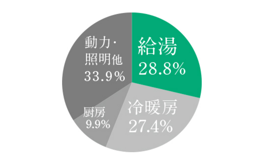画像 給湯28.8% 冷暖房27.4% 厨房9.9% 動力・照明他33.9%