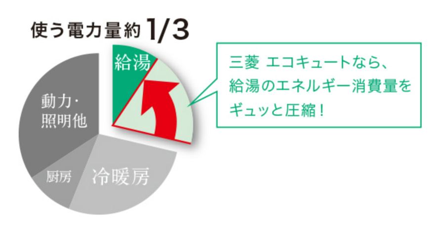 三菱エコキュートなら、給湯のエネルギー消費をギュッと圧縮！