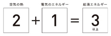 空気の熱(2) + 電気のエネルギー(1) = 給湯エネルギー(3以上)