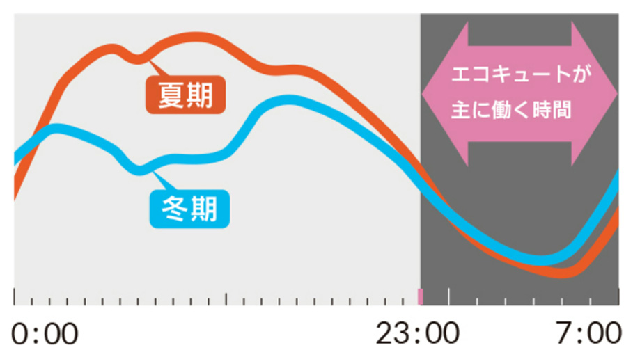 エコキュートが主に働く時間 23:00〜7:00