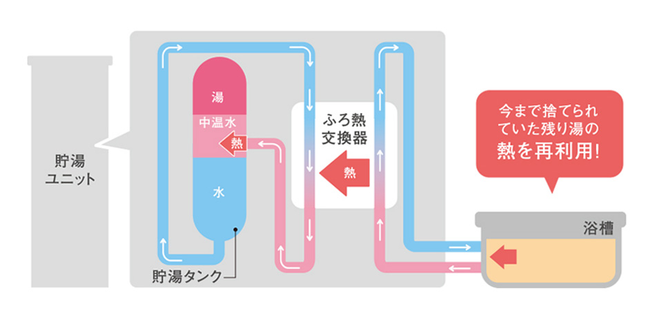 バブルおそうじの詳細