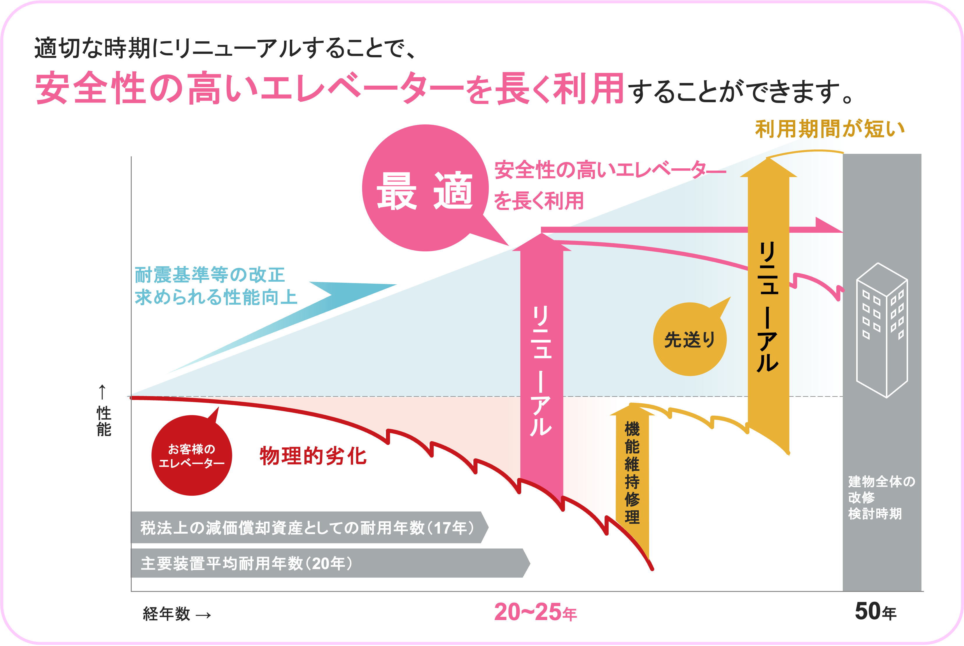 画像 経過年数と性能の2次元グラフ