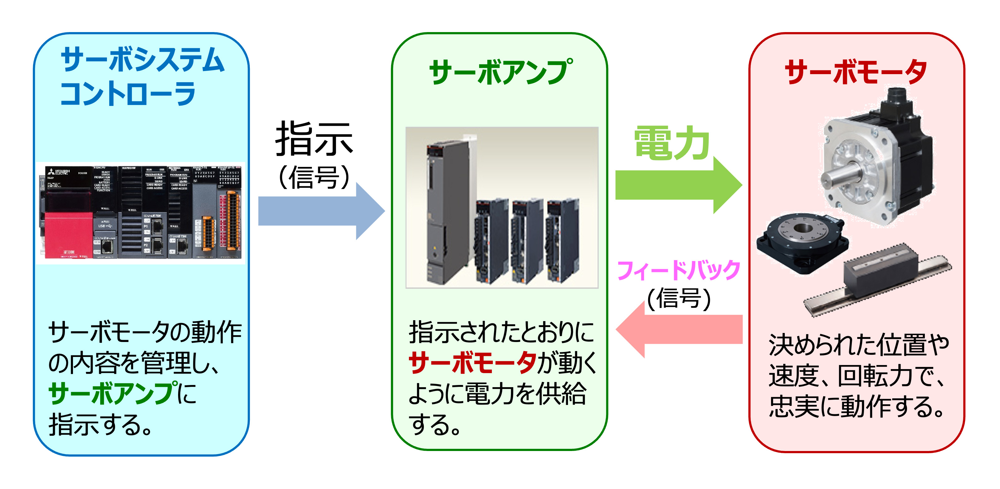 画像 サーボの構成図