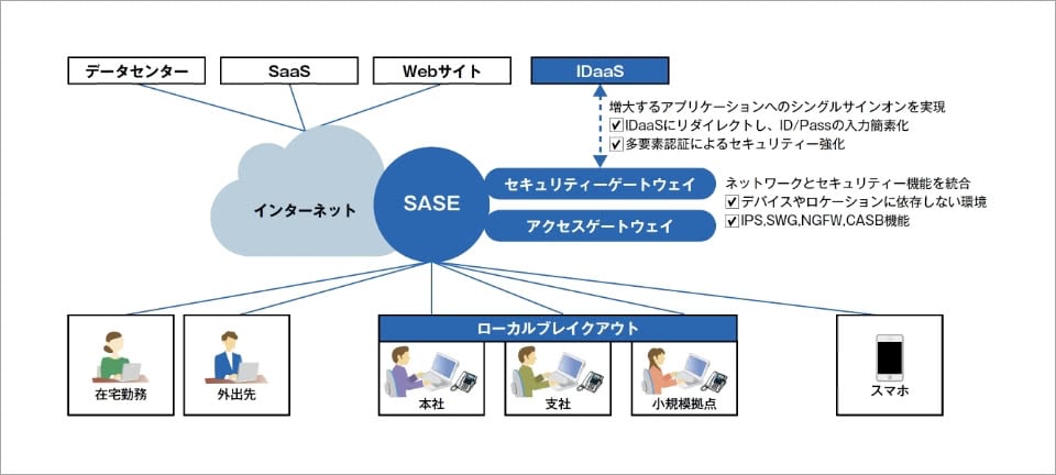 SASEフレームワークを中心としたネットワーク（最終目標形態）