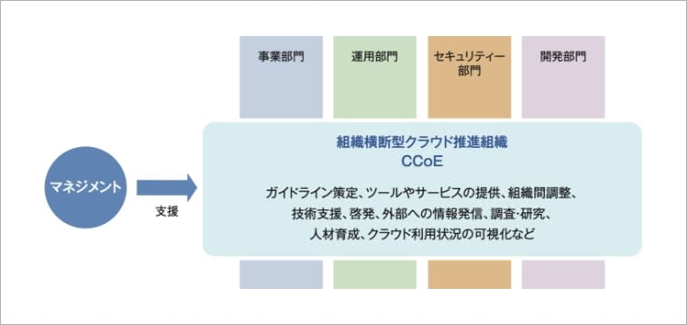 CCoEの組織形態
