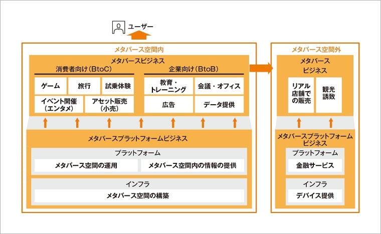 図1：プラットフォームをベースとしたメタバースビジネスの構造