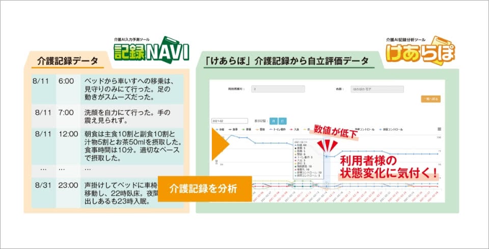 利用者の状態の推移を分かりやすいグラフで表示する「記録NAVI」と「けあらぽ」の連携イメージ