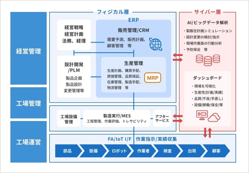 製造DX を実現する全体イメージ像