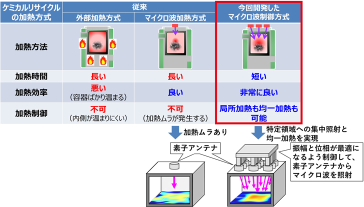 ケミカルリサイクルの従来方式との比較
