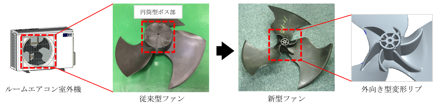 従来型ファン（左）と中央部に変形リブを設けて軽量・高効率化を達成したプロペラファン（右）