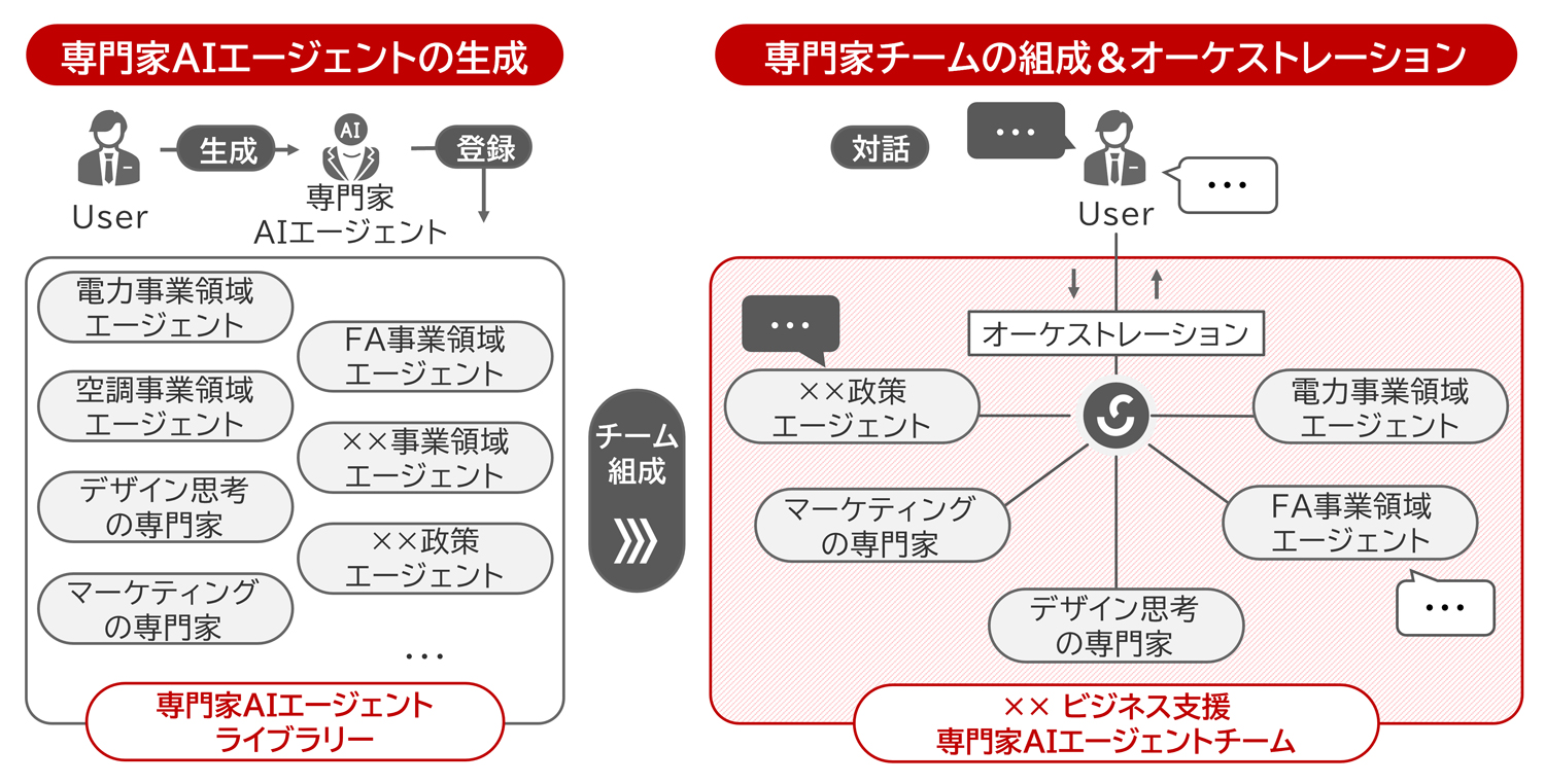 対話型マルチAIエージェントサービスの概要