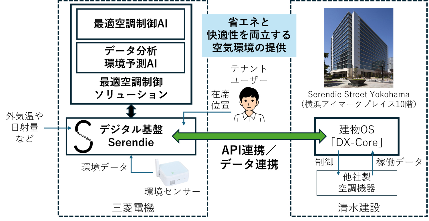 今回の実証実験における連携図