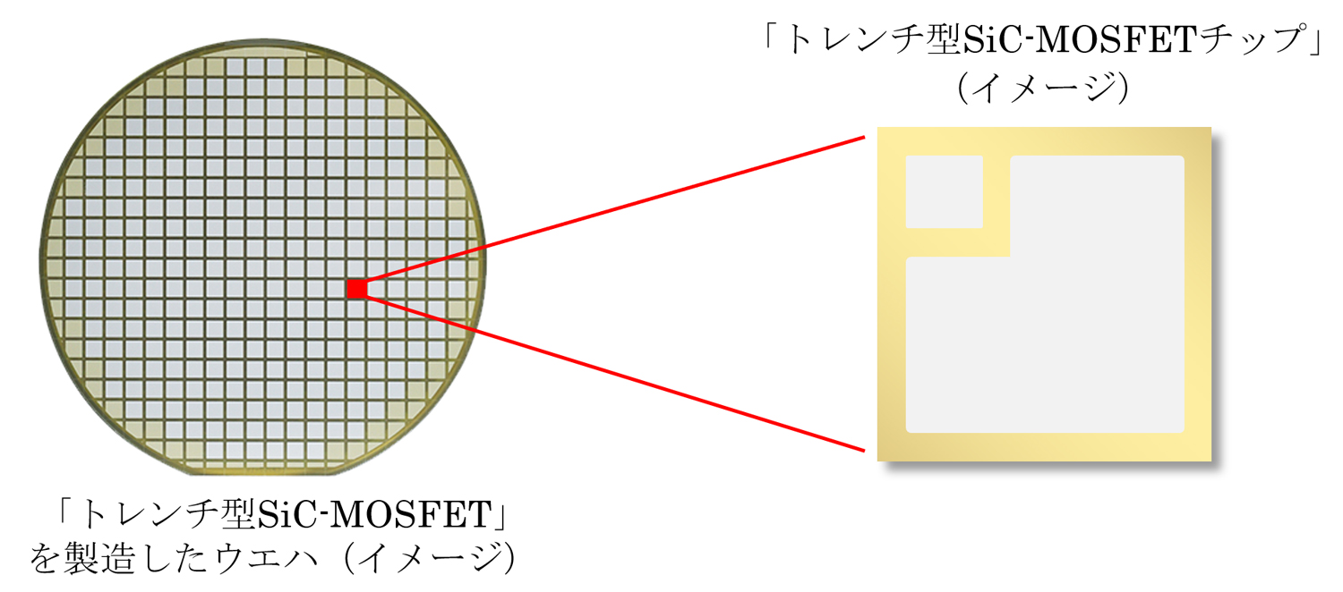 トレンチ型SiC-MOSFETを製造したウエハ（左）とサンプル提供を開始するチップ（右）（イメージ）