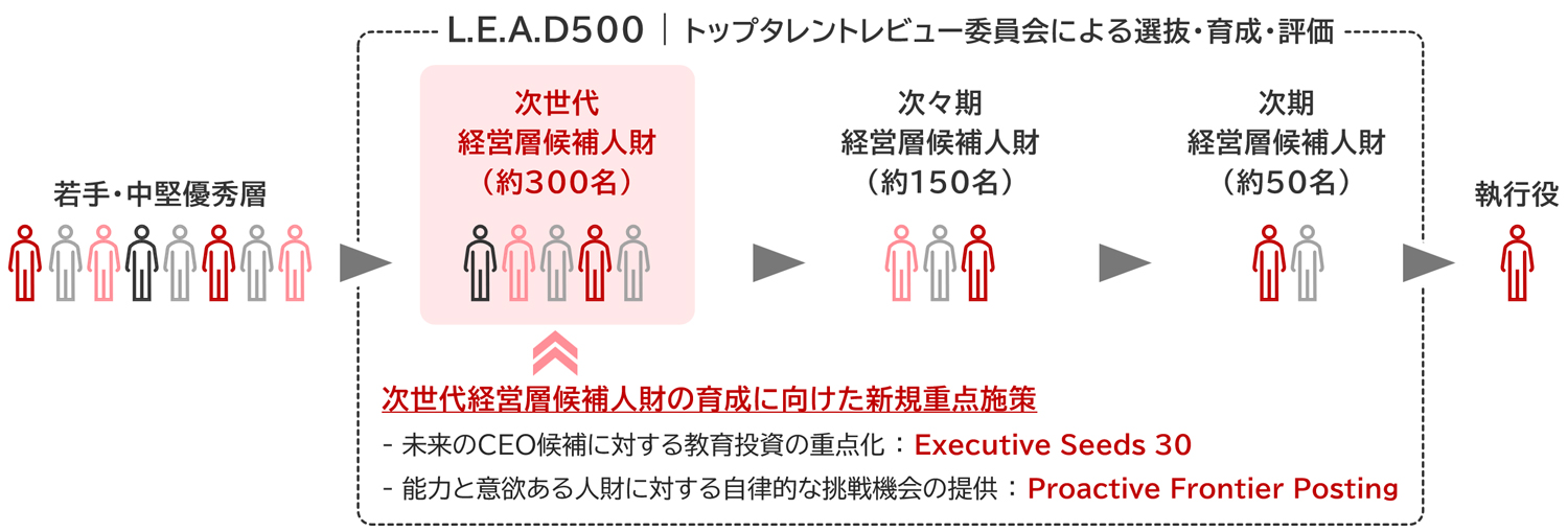 L.E.A.D制度と今回導入する2制度の概要
