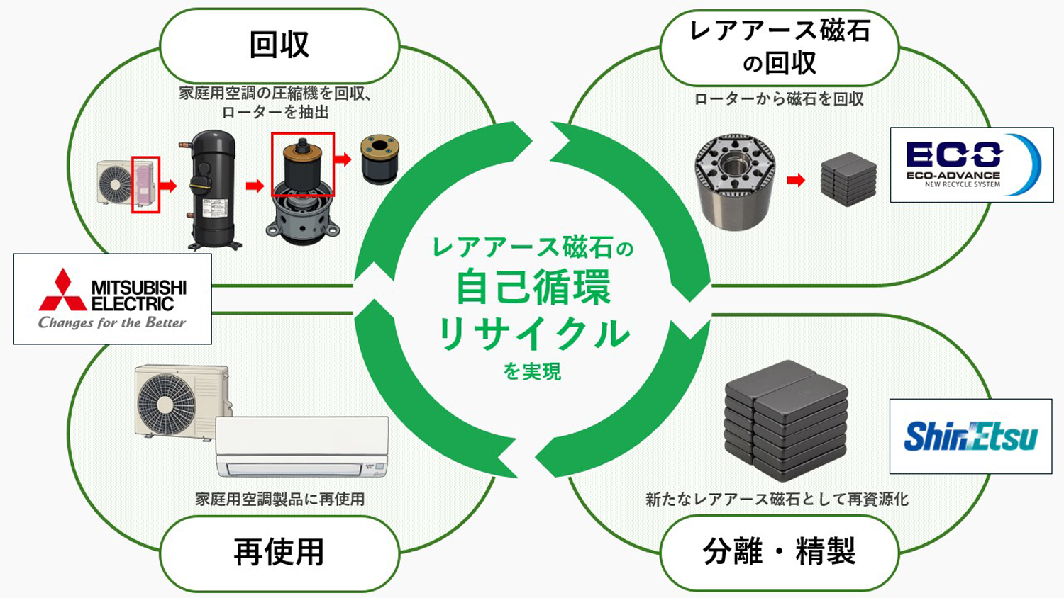 家庭用空調機器からレアアース磁石を回収・再利用する自己循環リサイクルのスキーム