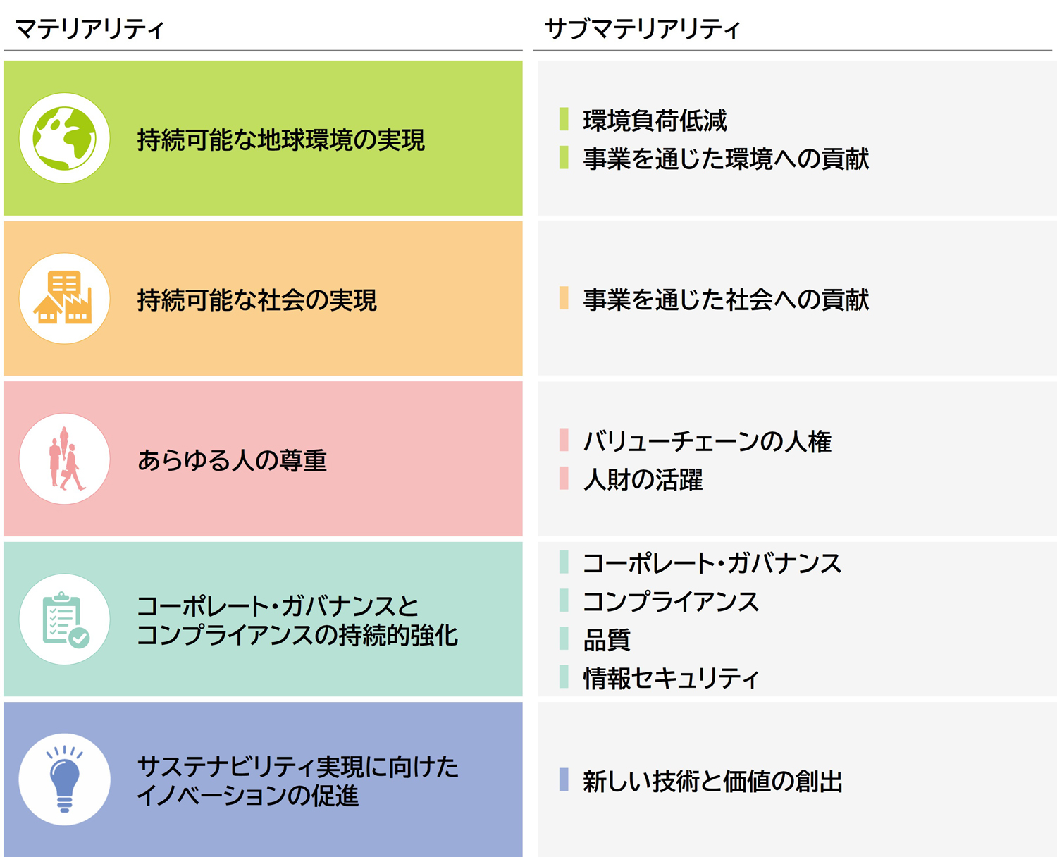 改定した三菱電機グループのマテリアリティ（重要課題）と新たに設定したサブマテリアリティ