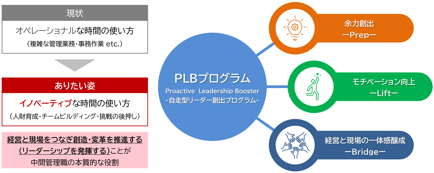 三菱電機で導入する「自走型リーダー創出（PLB）プログラム」の概要