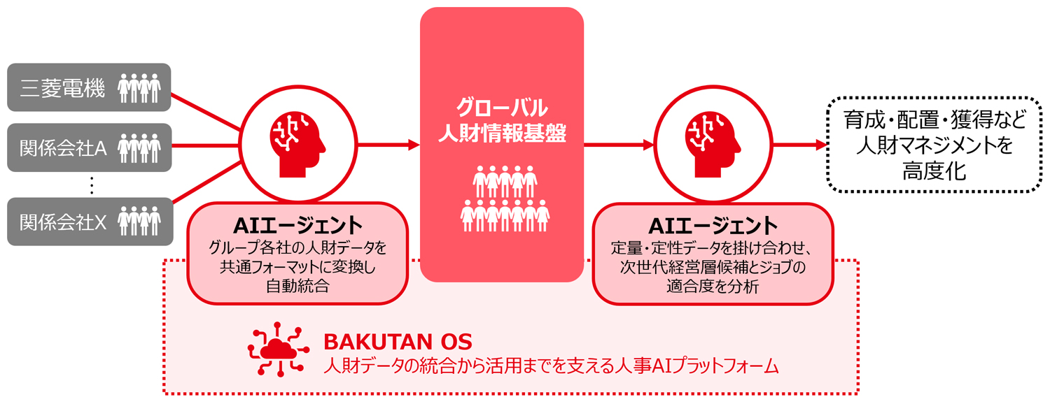 AI活用による人財マネジメントの高度化に向けたプロセスイメージ