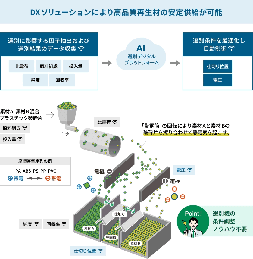 DXソリューションにより高品質再生材の安定供給が可能
