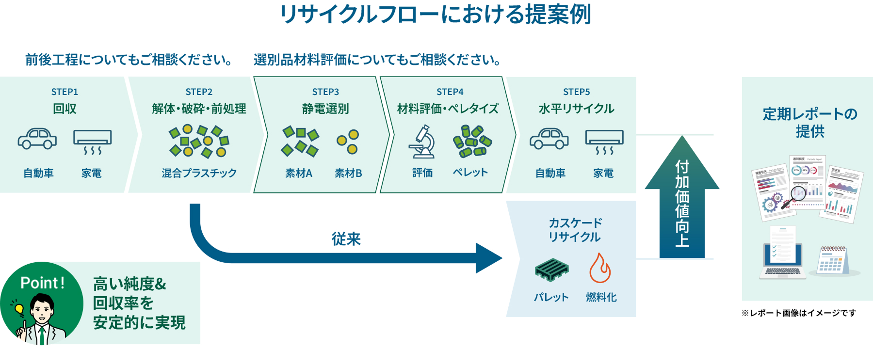 リサイクルフローにおける提案例