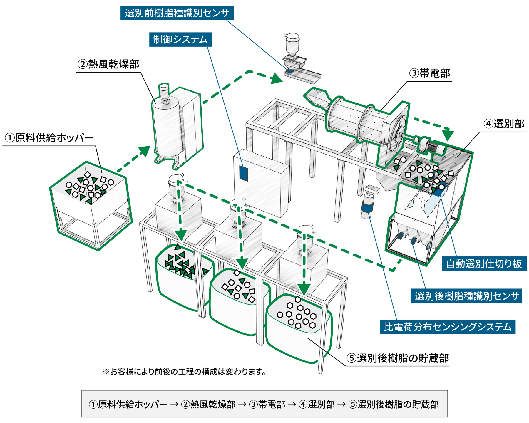 静電選別機「構成」