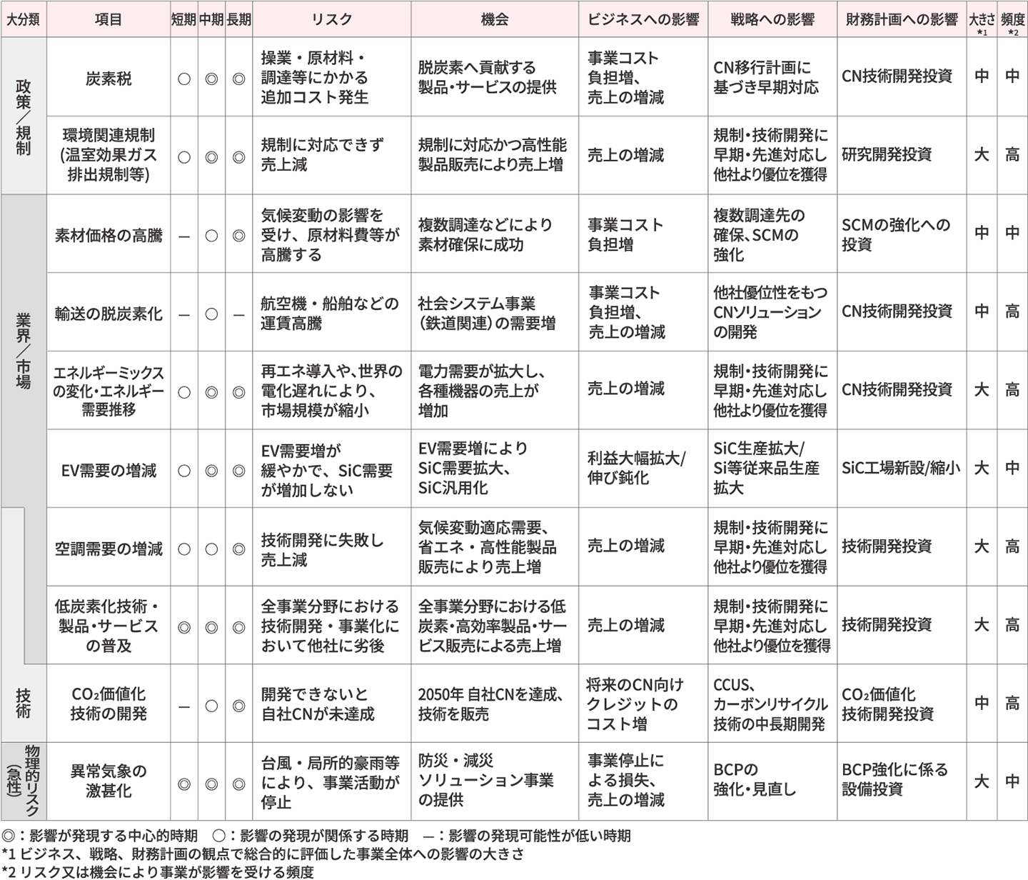 短期・中期・長期の気候変動に係るリスクと機会