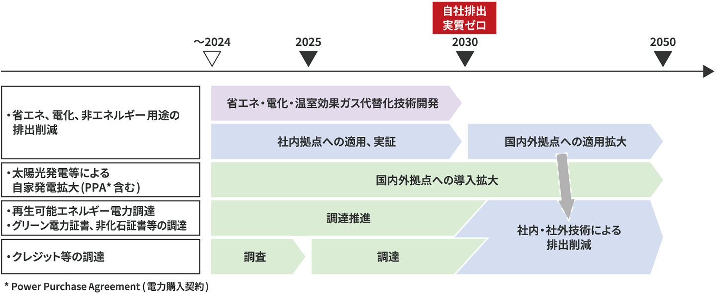 工場・オフィスからの排出量削減に向けたロードマップ